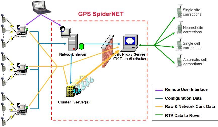 GPS 측량효율성향상방안연구 Proxy 서버, 유저인터페이스의총 5 개의부분으로구성되어있다. < 그림 5-16> GPS SpiderNet 구성 나 ) 부분별기능 SpiderNet 의사이트서버는 GPS 수신기와 Data Stream 수신에대한제어와감시, 수신한 GPS 원시데이터와 Rinex 데이터의관리와검증, 데이터공백검색등의역할을주로수행한다.