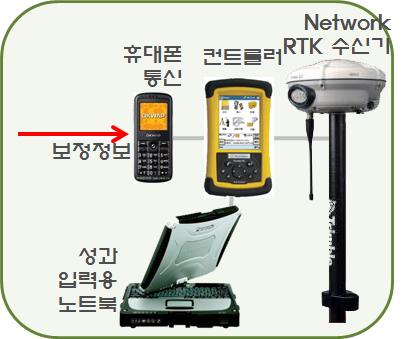 GPS 측량효율성향상방안연구 < 그림 3-1> 기존 Network RTK rover 측량장비구성 제 2 절 Tablet PC 기반측량장비통합 본연구에서는이상과같이 4개의장비가한세트로구성되어업무를수행할경우, 매작업시작마다각장비간유 / 무선결속이필요하고, 4개의장비중하나의장비라도베터리방전또는데이터통신등의문제가생기더라도성과산출이불가능하다.