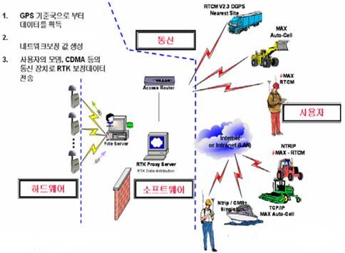 GPS 측량효율성향상방안연구 제 2 절 Network RTK 시스템구성 1. Network RTK 구성 Network RTK의구성도 Single RTK의구성과기본적으로는동일하게기준국, 이동국, 데이터통신으로구성된다.