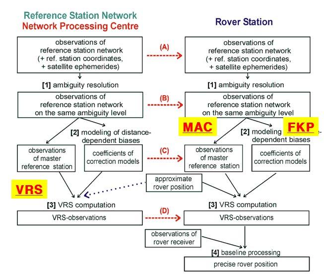 제 4 장 Network RTK 보정정보 바와같이이동국인근좌표의가상측정치를생성하여이동국에게전달하는단계까지기준국에서담담할경우 VRS,