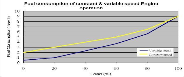 68 나. Variable Speed의적용 Variable Speed 방식의적용은이송장비와야드장비모두에사용이가능하며, 이송장비와야드장비의아이들시간동안에 RPM을낮춰서연료비를절감하고이송장비의가속시또는야드장비의로딩및언로딩시추가동력이필요한경우 RPM 을높이게되며, 반대로이송장비의감속시또는야드장비의빈작업시 RPM을낮추게된다.