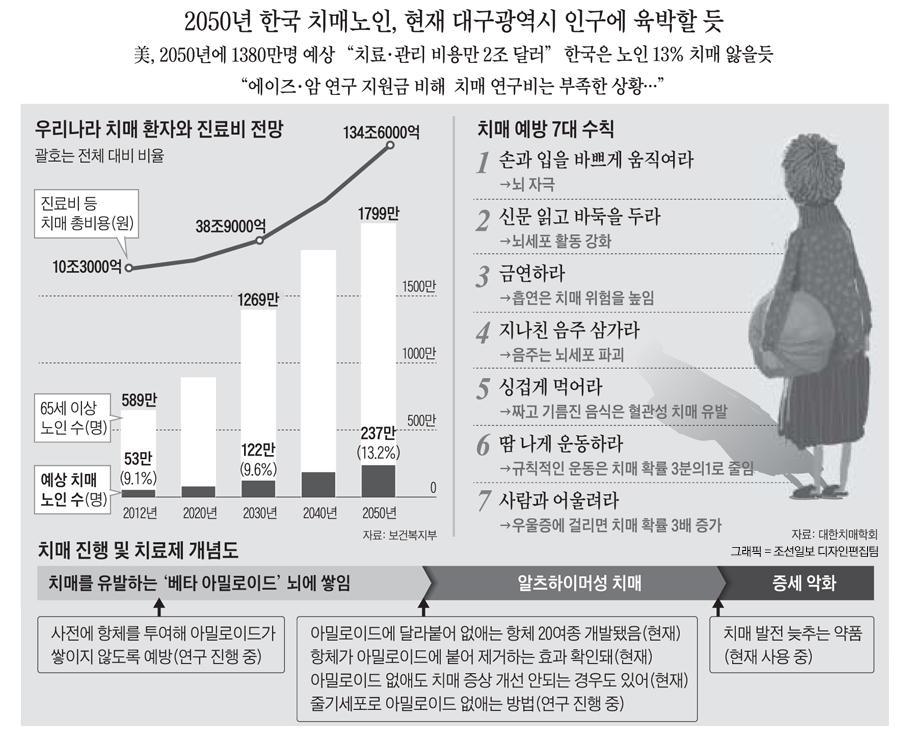 미치매대란경고, 한국도 2050 년에는