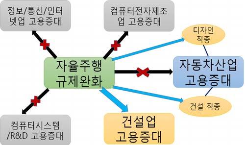 [ 그림 3-2] 시험주행허용등자율주행규제완화의단기적고용증대의통계적효과요약 3. 시사점 가. 규제완화의자동차산업고용증대효과 주별시험주행허용등을중심으로한자율주행규제가자동차산업전반에미치는직접적고용증대효과를통계적으로발견할수없었음. 이는시험주행허용정도로는자동차산업의전반적인고용증대가이루어지는것이아님을의미함.