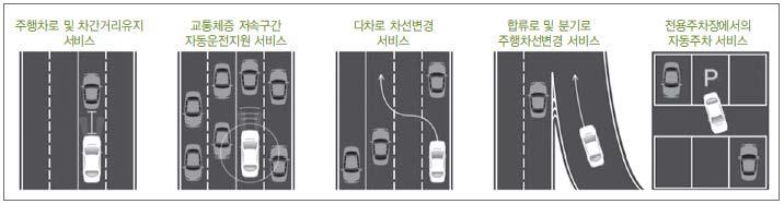 < 표 2-2> 의계속 기술 위치인식및맵핑 판단 제어 인터랙션 설명 -GPS/INS*/Encoder, 기타맵핑을위한센서사용 - 자차의절대 / 상대위치추정 - 목적지까지의경로계획 - 장애물회피경로계획 - 주행상황별행동판단 ( 차선유지, 차선변경, 좌우회전, 저속차량추월, 유턴, 비상정지, 갓길정차, 주차등 ) - 주어진경로를추종하기위해조향, 가감속,