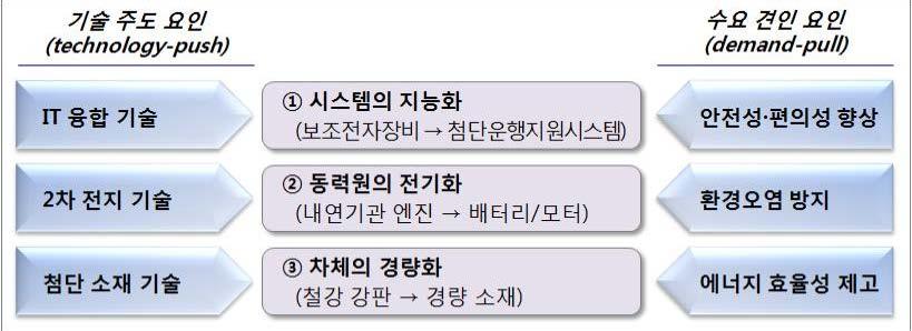 글로벌완성차업체들은 IT업체들의도전에대응하여스마트폰의조류에적응하지못한노키아와다른휴대폰제조업체와같이몰락의길을밟지않으려고차량지능화트렌드에적극대응 - 아우디는 2013 년에구글에뒤따라세계에서두번째로도로용시험면허를취득하며기존의완성차업체들중에서는자율주행기술개발경쟁에서앞서나가고있음.