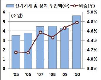 에이르고, 2050 년에는 50% 까지증가할것으로전망 현재사용되는내연기관엔진과관련된기계부품의비중이감소하고전기차관련부품의비중이증가 - 내연기관엔진및엔진에관련된구동계부품 (