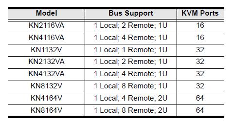 개요 1 장 제품소개 KN2116VA / KN4116VA / KN1132V / KN2132VA / KN4132VA / KN8132V / KN4164V / KN8164V 스위치는 IP 기반 KVM 제어장치로단일콘솔에서다수의서버에로컬및원격동작으로접속및모니터가가능합니다.