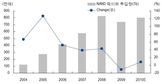 3. 시장전망 2010, 반도체시장 (NAND) NAND 사용비율의증가로인한장기적성장추세 2010 년 NAND 시장규모 213 억달러로전년대비 44% 증가전망. 스마트폰등의 NAND 탑재용량증가. (IBK 투자증권 ) 2010 년 12 NAND 웨이퍼투입량은월 80 만장으로 2009 년대비 8.
