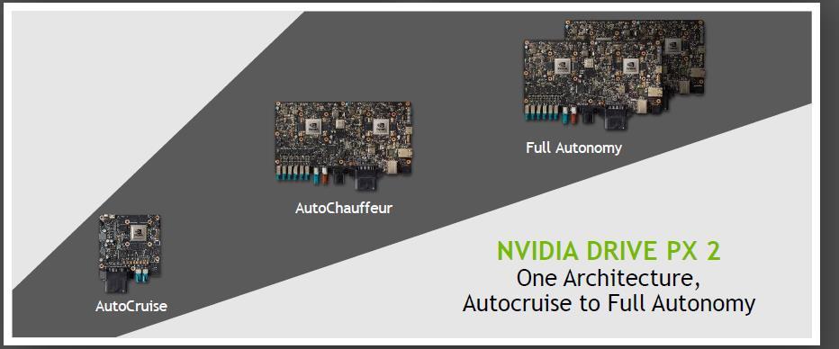 2. 자율주행차 : 인공지능 엔비디아가완전자율주행차시대를주도할전망 자율주행차의핵심인인공지능을구현하기위해서는인간의뇌처럼병렬프로세싱이필요 엔비디아는 CPU와 GPU를혼합한드라이브 PX2 론칭 DRAM과 NAND 탑재량증가