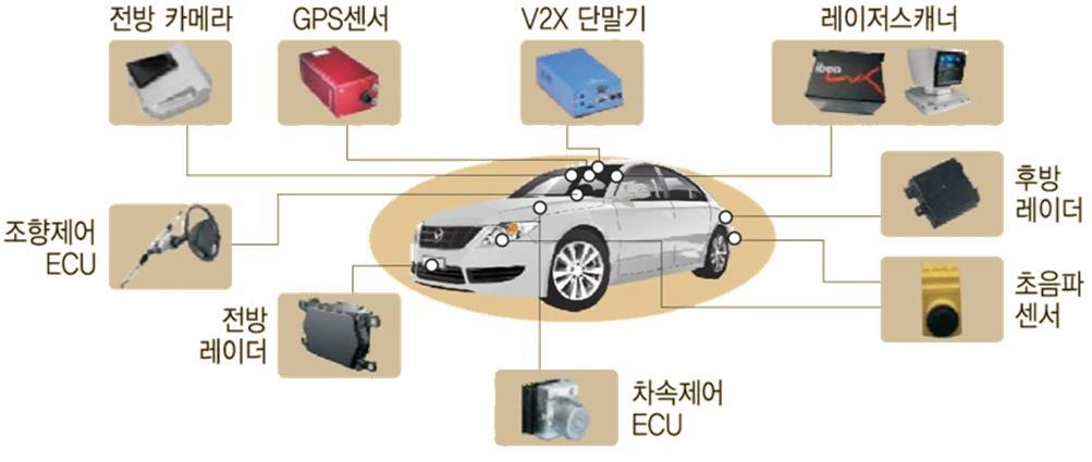2. 자율주행차 : 정의및구조 자율주행구조 : 인지 판단 제어 인지 ( 센서 ): 레이더, 카메라, 라이다, 초음파센서 판단 ( 프로세서 ): GPU( 연산 화면 ), ECU( 엔진과변속기제어 ), HMI( 시각청각을컴퓨터로연결 )