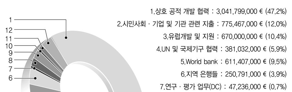 The Korea Institute of Public Administration 한국행정연구원 KIPA 연구보고서 그림 5-2 2014 분야별지출비율및내역 출처 : BMZ