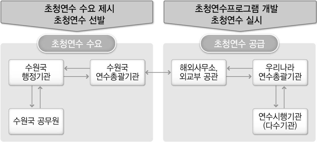 The Korea Institute of Public Administration 한국행정연구원 KIPA 연구보고서 그림 6-1 수원국수요발굴및연수생선발체계 < 그림 7-1> 에서볼수있듯이, 초청연수프로그램의수요발굴은수원국의여러기관과개인의단계를거쳐서제시된다.