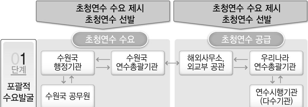 The Korea Institute of Public Administration 한국행정연구원 KIPA 연구보고서 그림 6-2 단계별수요조사발굴