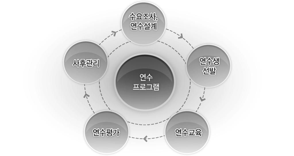 The Korea Institute of Public Administration 한국행정연구원 KIPA 연구보고서 그림 2-3 연수프로그램구성단계 출처 : EvD(Evaluation Department) (2012). Finding and Insights from Technical Cooperation Evaluation. European Bank. p.