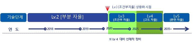 ( 21 25) : 10 건 1 자율주행중에휴대전화등영상기기사용을허용한다면, 다양한모바일서비스출시를기대할수있습니다.