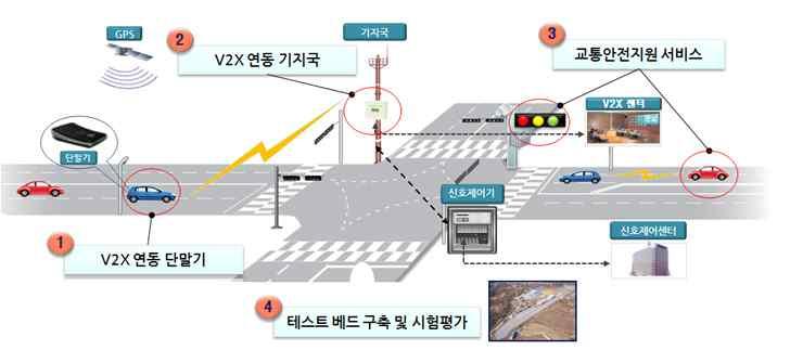 개선자율주행차군집주행허용을위해안전거리확보및공동위험행위금지규정에대한특례신설 ( 도로교통법규정신설 ~ ) ( 효과 ) 자율주행화물차의군집주행허용을통한물류효율성증대 4 통신망에연결된자율주행차를대비하여통신표준을마련합나다.