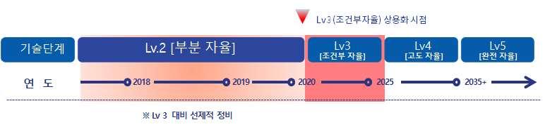 ( 가 ) 단기과제 ( 18 20) : 15 건 운전주체영역 1 교통법규상운전자의개념이자율주행차에맞추어바뀌게됩니다.