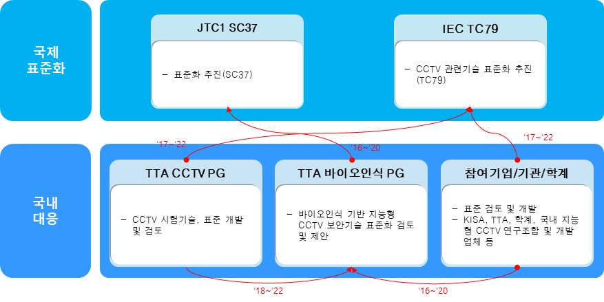 CCTV 연구조합등과협력체계를구축하여지능형 CCTV 보안기술에대핚기술개발및표준화대응필요 국내표준화추진계획 - 지능형 CCTV 성능시험기술등 TTA PG505 와 PG427