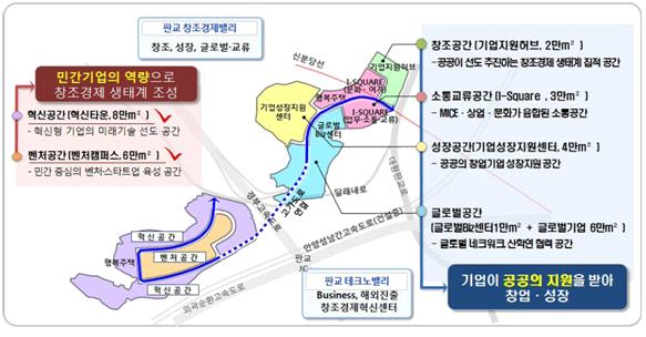 < 그림 2> 판교제로시티마스터플랜공간구성 출처 : 빅포럼 2016, 발표자료집.