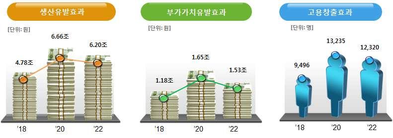 V. 기대효과 * 한국은행산업연관표 ( 14 년 ) 를활용하여경제적파급효과분석 * 네트워크고속화 (10 배