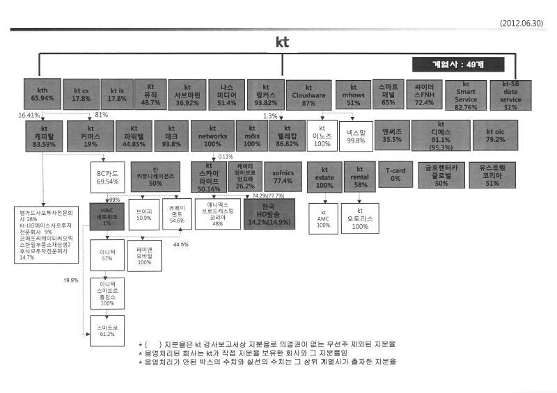 2002 년 - 상호출자의금지 - 계열사채무보증금지 - 금융ㆍ보험사의의결권제한 - 대규모내부거래이사회의결및공시 - 비상장회사등의중요사항공시등 ㅇ계열회사간업무조정이나이해관계조정은시너지경영실에서담당하고있습니다. ㅇ계열회사의출자현황 ( 계통도 ) (2012 년 6 월 30 일기준 ) 편입시점은 'I. 회사의개요 - 1. 마. (2) 기업집단에소속된회사 ' 참조.