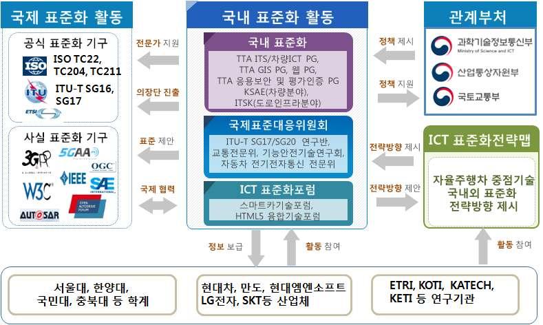 표준화추진체계 표준화전략맵 자율주행차국내외기술 특허 표준화현황을분석하고중점표준화항목을선정하여국내외 표준화대응체계를제시하고표준및 특허전략을수립 표준화전략맵의표준화전략방향에따라국내단체표준화기구를통해단체표준을개발하고국가기술표준원에서운영하고있는지리정보표준전문위원회 교통정보전문위원회 전기전자통신전문위원회를통해국제표준대응및국제표준화추진 국내표준화활동체계 국내표준화는