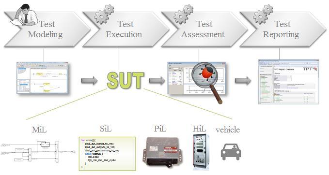 테스트하고리포트생성등의여러단계를자동화 DOORS 등요구사항관리툴과의연동을통해테스트케이스의요구사항추적 Test Modeling Test Execution Test Assessment MIL