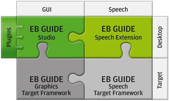 Framework : Target HW 맞춤제작된 HMI runtime 환경 EB GUIDE Speech Target Framework : Target HW 맞춤제작된 Speech dialog runtime 환경 AUDI A6, Q7 등의 Generic User Interface 및