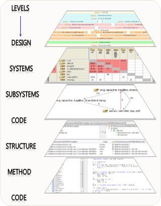 기반으로 Architecture Diagram 자동으로생성하여효과적으로시각화 Folder/File/Class/Package 별로복잡도와초과복잡도, 응집도,