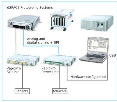 DAC, ADC, 통신 (CAN, Ethernet, Serial, LIN, FlexRay 등 ) - 데이터모니터링및저장 Rapid Pro - 제어기의프로토타이핑단계에서다양한센서와액추에이터에따라요구되는시그널컨디셔닝, 파워스테이지의역할수행 - Signal Conditioning Unit, Power Stage Unit, Intelligent I/O