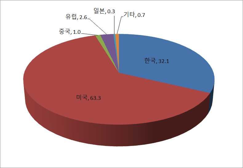 3. 국적별관객점유율 : 한국 32.1%, 외국 67.9%( 미국 63.3%) 외국영화는 5 월 67.9% 의관객점유율기록함으로써 5 월기준으로 2006 년이후 13 년 연속한국영화에우위를점했다.