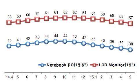 자료 : DisplaySearch, 2015.6.