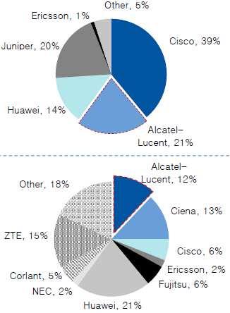 중국네트워크장비업체들의공세등으로인해국내네트워크장비업체들의실적이악화되었으나점진적으로개선될것으로기대 경쟁상황 가지난 월 인수를결정함에따라세계통신장비시장에서 에이어