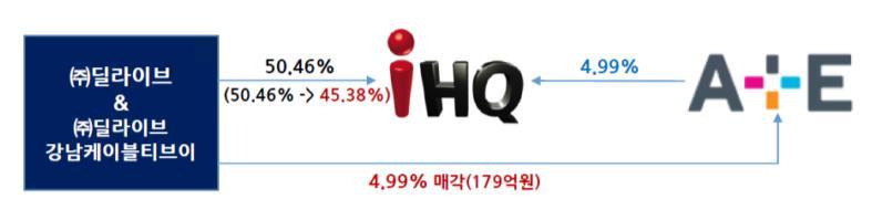 5% 1,446 만 (41.5% ) 현대H C N 133만 3.8% 개별 SO 175만 5.% 1.48% 4.9% 5.22% 6.2% IPTV KT 767만 22.