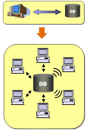 2와같이컴퓨터와데이터베이스가 1대 1로대응되던단독형데이터베이스에서다자가접속하여사용하는멀티형데이터베이스로변경및구축되었다.