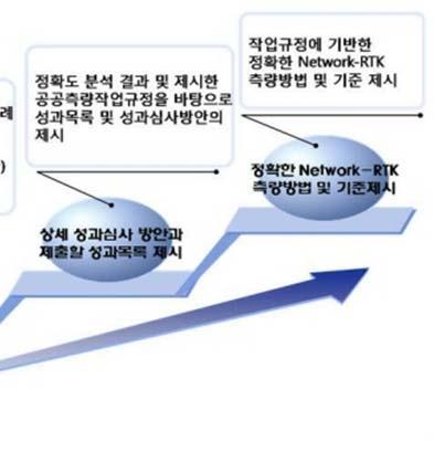 < 그림 2-5> 공공측량네트워크 RTK 작업규정도출방법 3) 정확도분석네트워크 RTK