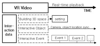 Development of an Interactive Virtual Reality Service based on 360 degree VR Image 3. 시스템설계상호작용기반 VR 영상서비스시스템은 [Fig. 1] 과같이크게데이터서버, 스트리밍서버, 사용자플레이어로구성된다. 데이터서버는 VR 영상데이터와상호작용데이터를관리한다.