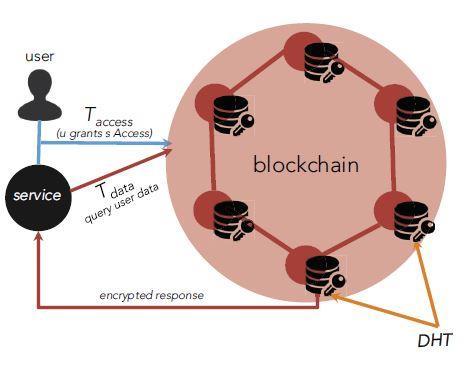 Blockchain 과 Off-Blockchain 보관을활용한개인정보관리플랫폼구성 25