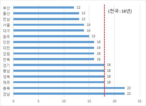 광주전남지역의인구고령화와지역성장 < 그림 Ⅱ-3>