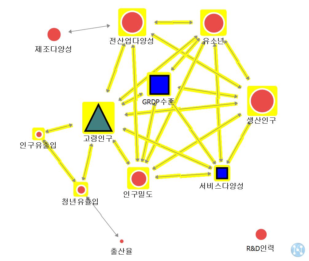 2017-04 한국은행광주전남본부 < 그림 Ⅳ-4> 유형 Ⅱ 네트워크분석결과