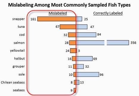 수산물허위표시동향 허위표시수산물의예 물퉁돔 (Red snapper) 얼룩메기 (Channel catfish), 띠볼락 (Rockfish),