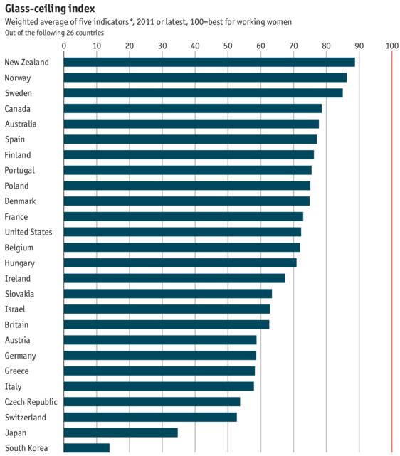Ⅵ. 해외사례분석 157 [ 그림 Ⅵ-1] 유리천장지수국제비교 (2011) 자료 : http://www.mirateline.com/blog/10-best-countries-for-working-women-according to glass ceiling index. 나.