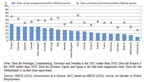 Ⅵ. 해외사례분석 179 [ 그림 Ⅵ-8] 해외주요국전체최고관리층및중앙정부고위직여성비중 자료 : OECD, 2014a, p.66 이러한정부고위직의여성비중의대표성강화경향은민간과비교를하여도차이를보이고있다. 2010년기준핀란드최고관리층여성비중이 30~40% 수준인데반해, 중앙정부의고위직가운데여성비중은 50% 수준으로 10%p이상높게관찰되고있다.