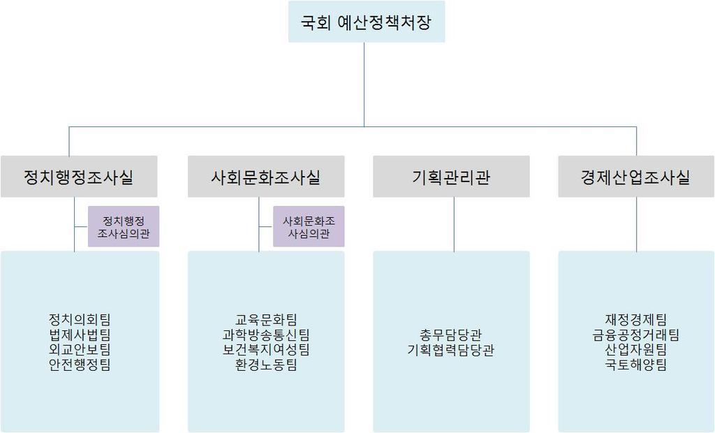 가. 조직 [ 그림 4-7] 국회예산정책처조직현황 나.