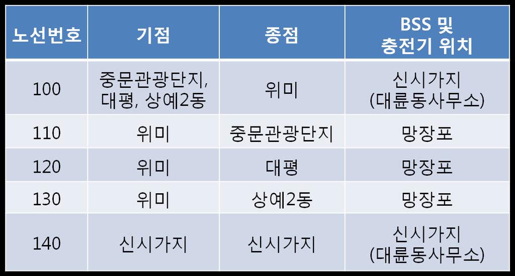 전기차통계 2017 년 2 월운영현황 ( 자료 :