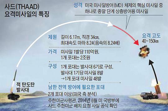 사드 (THAAD) 한국배치, 정말필요한가? 사드 (THAAD) 가뭔가? 사드 (THAAD : 고고도미사일방어체계 ) 는미국미사일방어 (MD, 엠디 ) 의핵심체계중하 나로날아오는탄도미사일을맞추는무기입니다.