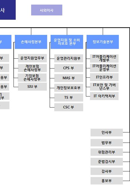 당사조직은 9개본부, 6개부서로구성되어있습니다.