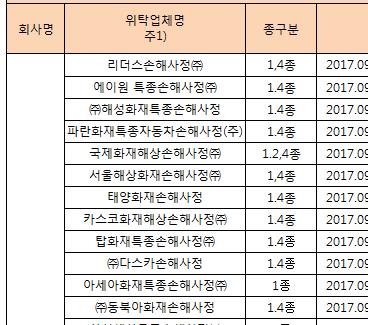 7-12. 보험회사손해사정업무처리현황 기간 :