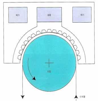 특수인쇄 (a) 드럼형건조장치 (b)