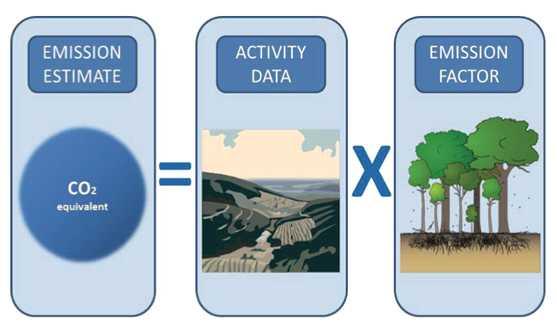 동포함모든 AFOLU (Agriculture, Forestry, and Other Land Use) 활동등은 IPCC의 LULUCF 우수실행지침 (IPCC, 2003), 2006 가이드라인 (IPCC, 2006) 등의지침에따라온실가스배출과감축량측정체계를구축하고있다.